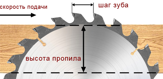 ТОП Дисковые пилы 2024